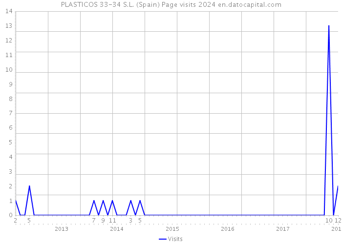 PLASTICOS 33-34 S.L. (Spain) Page visits 2024 