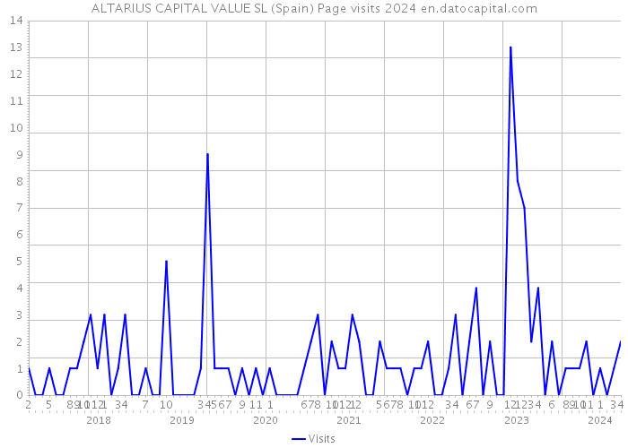 ALTARIUS CAPITAL VALUE SL (Spain) Page visits 2024 