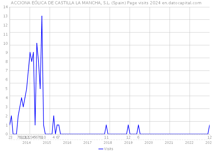 ACCIONA EÓLICA DE CASTILLA LA MANCHA, S.L. (Spain) Page visits 2024 