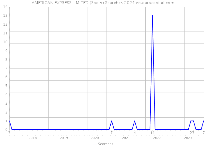 AMERICAN EXPRESS LIMITED (Spain) Searches 2024 