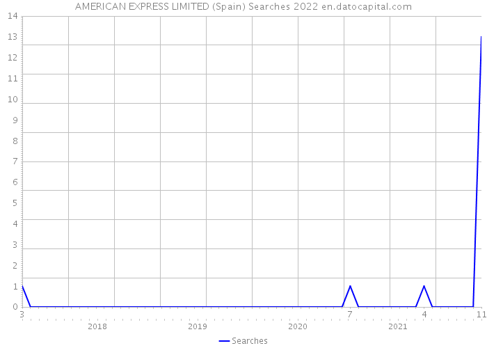 AMERICAN EXPRESS LIMITED (Spain) Searches 2022 
