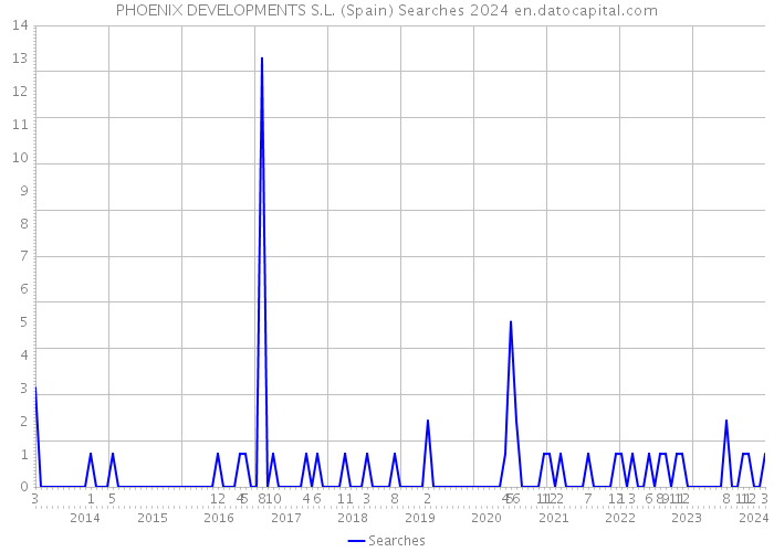 PHOENIX DEVELOPMENTS S.L. (Spain) Searches 2024 