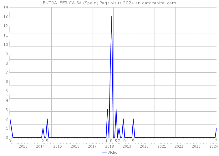 ENTRA IBERICA SA (Spain) Page visits 2024 