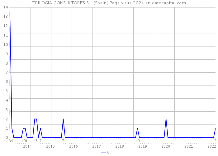 TRILOGIA CONSULTORES SL. (Spain) Page visits 2024 