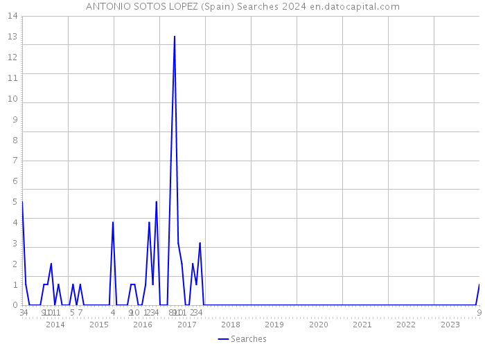 ANTONIO SOTOS LOPEZ (Spain) Searches 2024 
