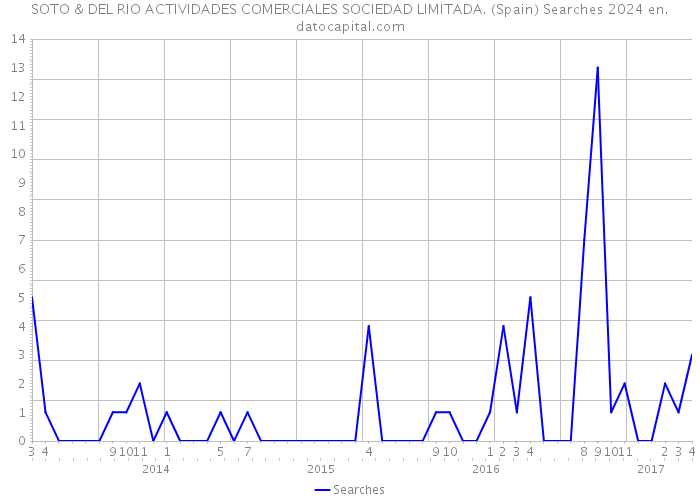 SOTO & DEL RIO ACTIVIDADES COMERCIALES SOCIEDAD LIMITADA. (Spain) Searches 2024 