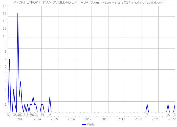 IMPORT EXPORT NYAM SOCIEDAD LIMITADA (Spain) Page visits 2024 