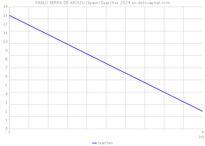 PABLO SERRA DE ARVIZU (Spain) Searches 2024 