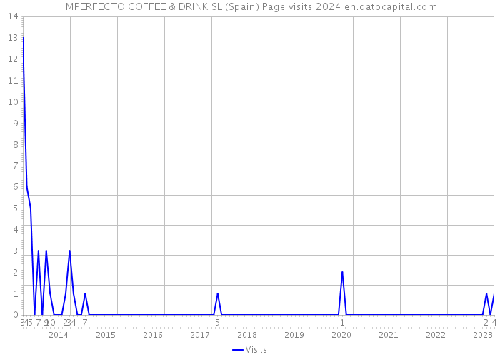 IMPERFECTO COFFEE & DRINK SL (Spain) Page visits 2024 