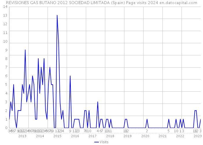 REVISIONES GAS BUTANO 2012 SOCIEDAD LIMITADA (Spain) Page visits 2024 