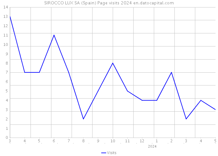 SIROCCO LUX SA (Spain) Page visits 2024 