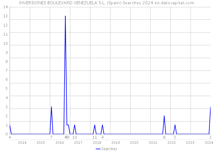 INVERSIONES BOULEVARD VENEZUELA S.L. (Spain) Searches 2024 
