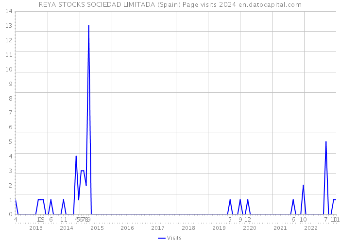 REYA STOCKS SOCIEDAD LIMITADA (Spain) Page visits 2024 