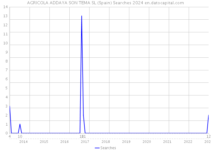 AGRICOLA ADDAYA SON TEMA SL (Spain) Searches 2024 