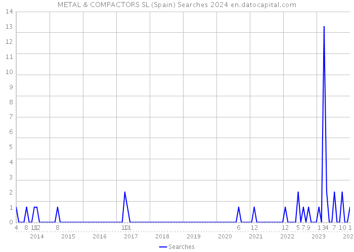 METAL & COMPACTORS SL (Spain) Searches 2024 