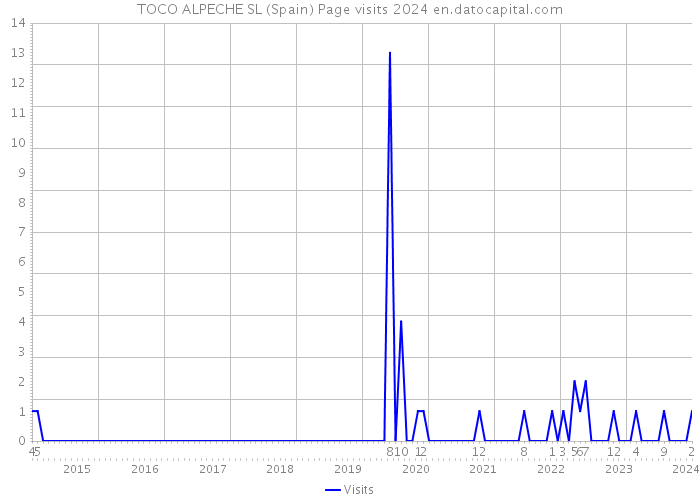 TOCO ALPECHE SL (Spain) Page visits 2024 