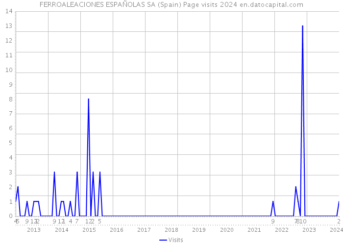 FERROALEACIONES ESPAÑOLAS SA (Spain) Page visits 2024 