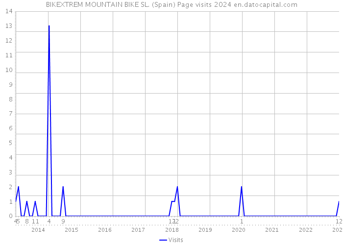 BIKEXTREM MOUNTAIN BIKE SL. (Spain) Page visits 2024 