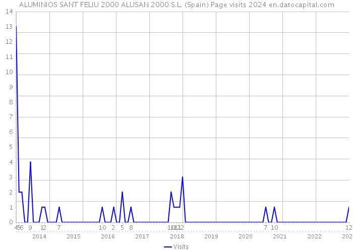ALUMINIOS SANT FELIU 2000 ALUSAN 2000 S.L. (Spain) Page visits 2024 