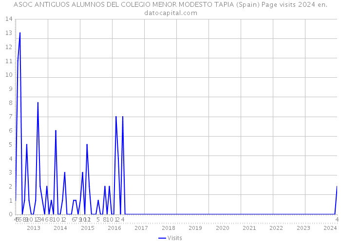 ASOC ANTIGUOS ALUMNOS DEL COLEGIO MENOR MODESTO TAPIA (Spain) Page visits 2024 