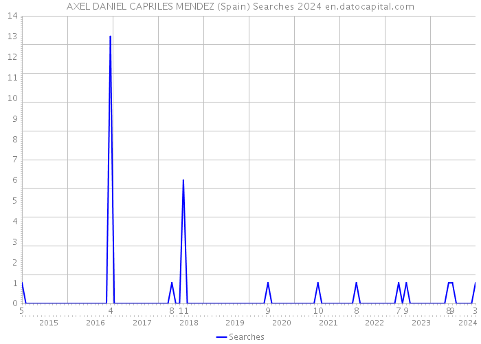AXEL DANIEL CAPRILES MENDEZ (Spain) Searches 2024 
