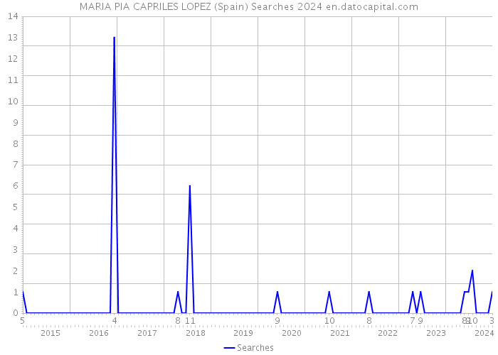 MARIA PIA CAPRILES LOPEZ (Spain) Searches 2024 