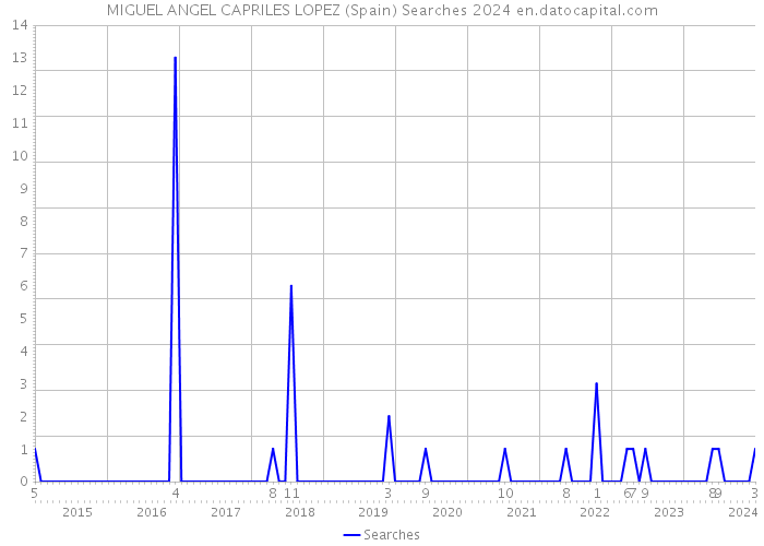 MIGUEL ANGEL CAPRILES LOPEZ (Spain) Searches 2024 