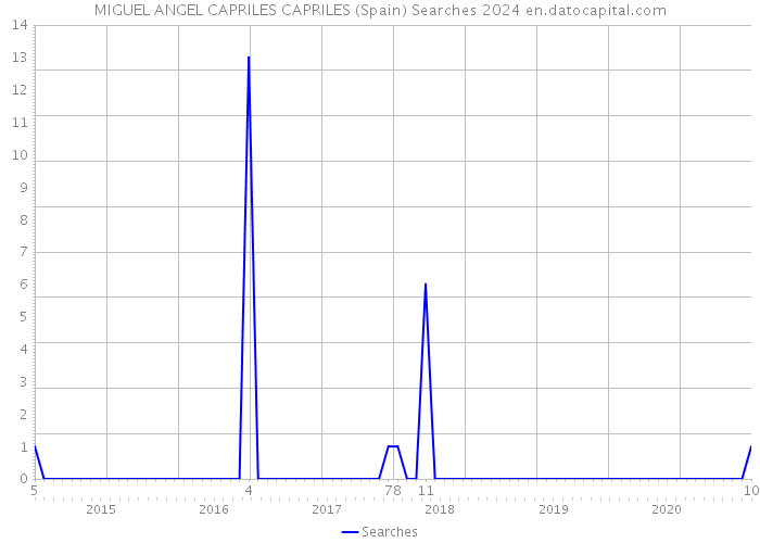 MIGUEL ANGEL CAPRILES CAPRILES (Spain) Searches 2024 