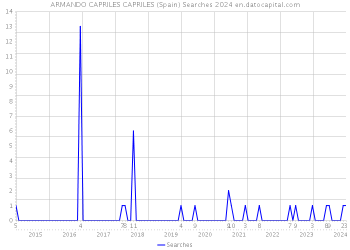 ARMANDO CAPRILES CAPRILES (Spain) Searches 2024 
