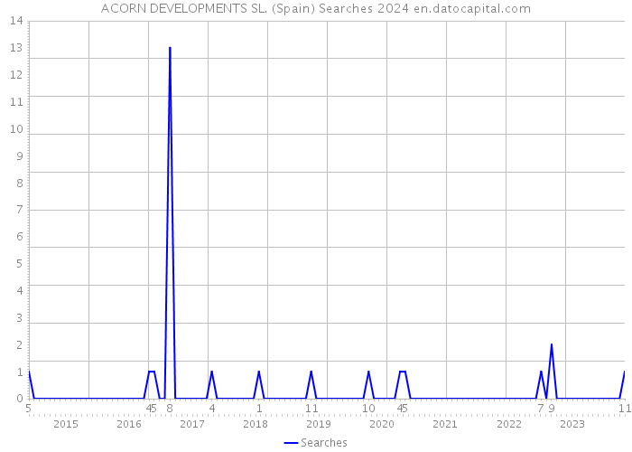 ACORN DEVELOPMENTS SL. (Spain) Searches 2024 