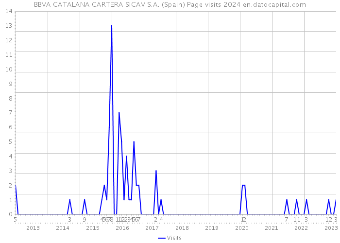BBVA CATALANA CARTERA SICAV S.A. (Spain) Page visits 2024 