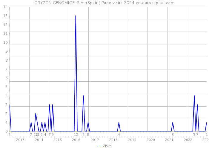 ORYZON GENOMICS, S.A. (Spain) Page visits 2024 