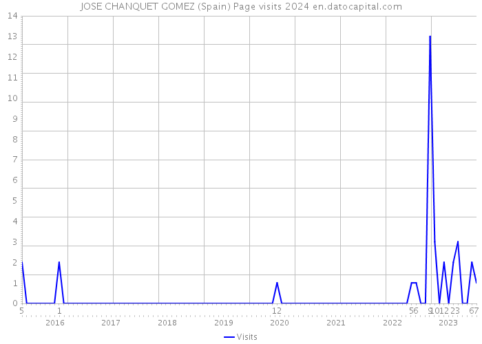 JOSE CHANQUET GOMEZ (Spain) Page visits 2024 
