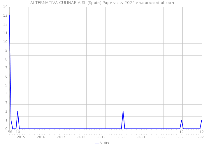 ALTERNATIVA CULINARIA SL (Spain) Page visits 2024 