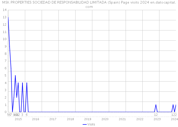 MSK PROPERTIES SOCIEDAD DE RESPONSABILIDAD LIMITADA (Spain) Page visits 2024 