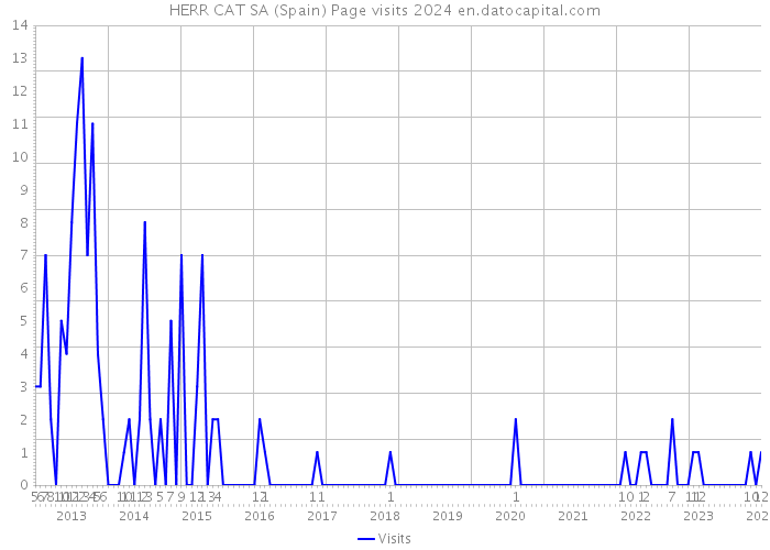 HERR CAT SA (Spain) Page visits 2024 