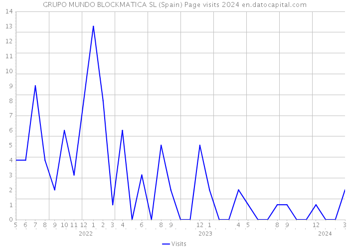 GRUPO MUNDO BLOCKMATICA SL (Spain) Page visits 2024 