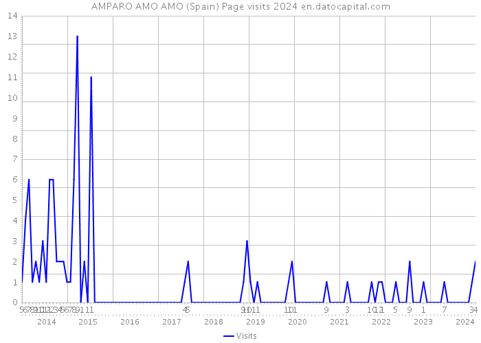 AMPARO AMO AMO (Spain) Page visits 2024 