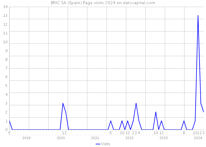 BRIC SA (Spain) Page visits 2024 