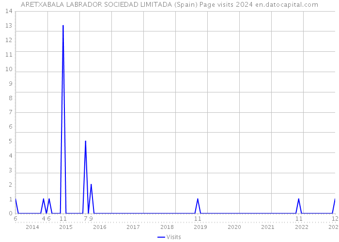 ARETXABALA LABRADOR SOCIEDAD LIMITADA (Spain) Page visits 2024 