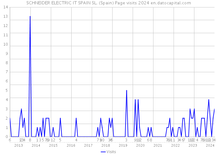 SCHNEIDER ELECTRIC IT SPAIN SL. (Spain) Page visits 2024 