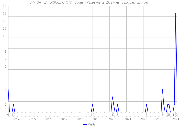 SIM SA (EN DISOLUCION) (Spain) Page visits 2024 