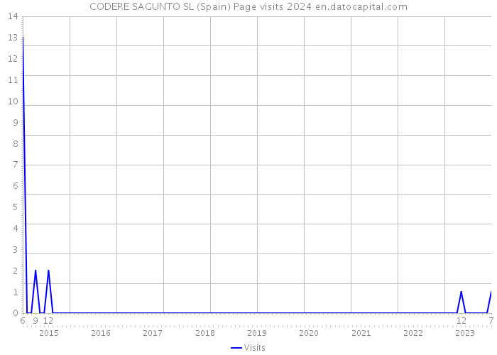 CODERE SAGUNTO SL (Spain) Page visits 2024 