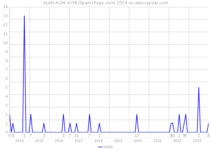 ALAN ACHI ACHI (Spain) Page visits 2024 