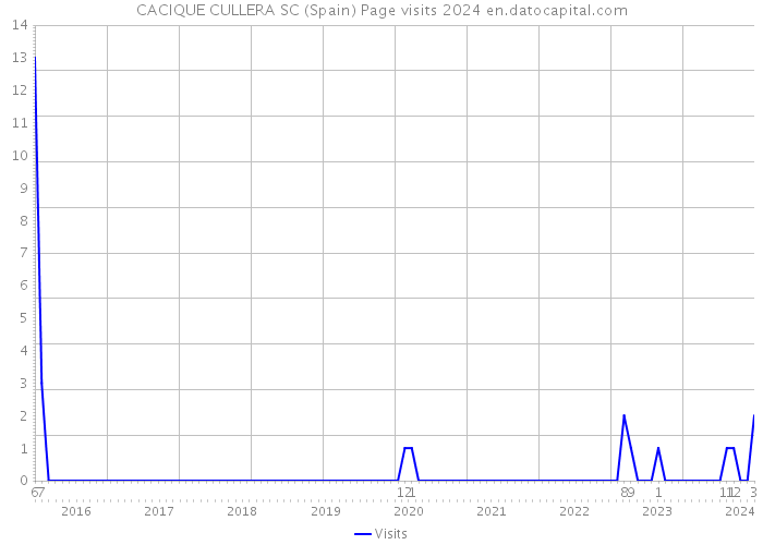 CACIQUE CULLERA SC (Spain) Page visits 2024 