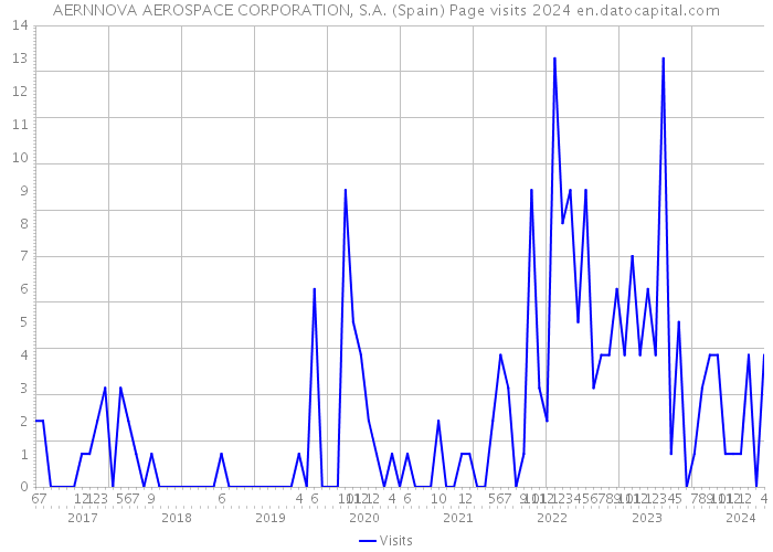 AERNNOVA AEROSPACE CORPORATION, S.A. (Spain) Page visits 2024 