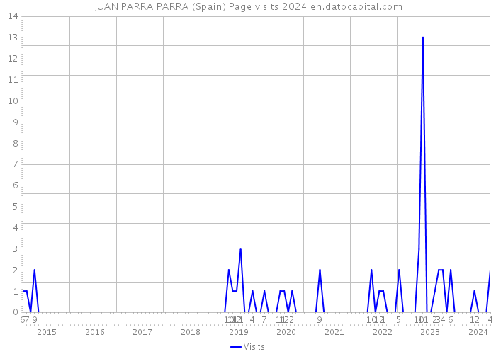 JUAN PARRA PARRA (Spain) Page visits 2024 