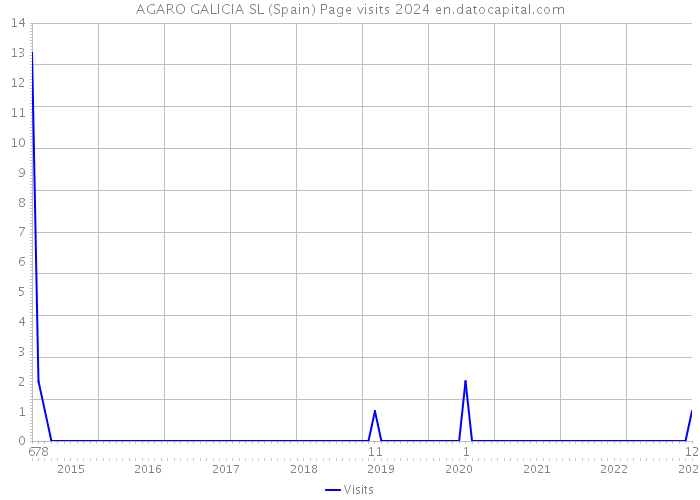AGARO GALICIA SL (Spain) Page visits 2024 