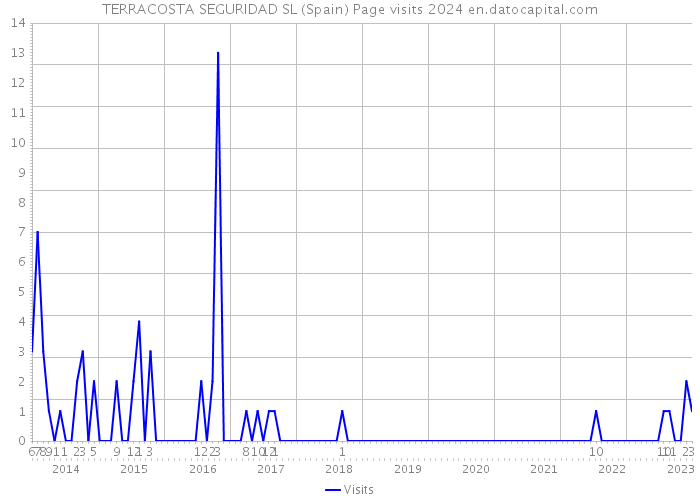 TERRACOSTA SEGURIDAD SL (Spain) Page visits 2024 