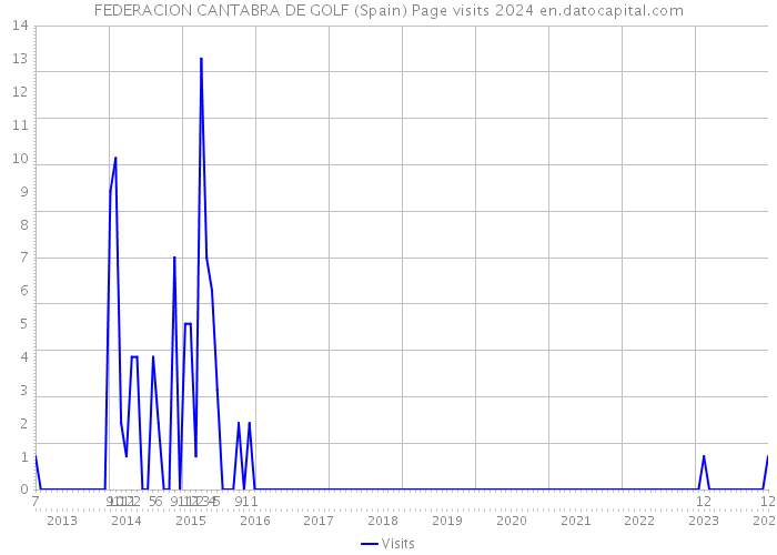 FEDERACION CANTABRA DE GOLF (Spain) Page visits 2024 